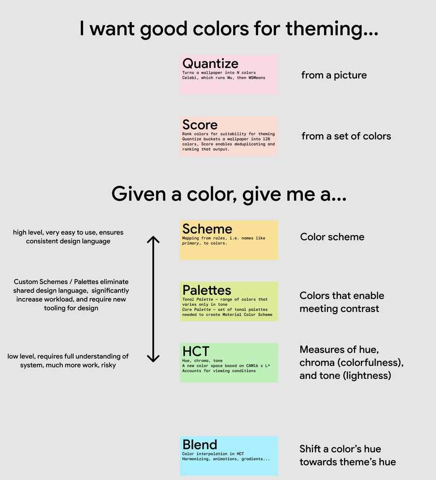 ako funguje Material You Dynamic Color_schema