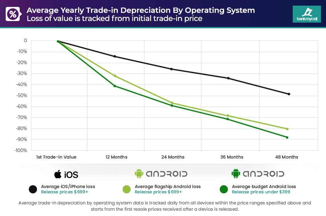 strata hodnoty apple vs android