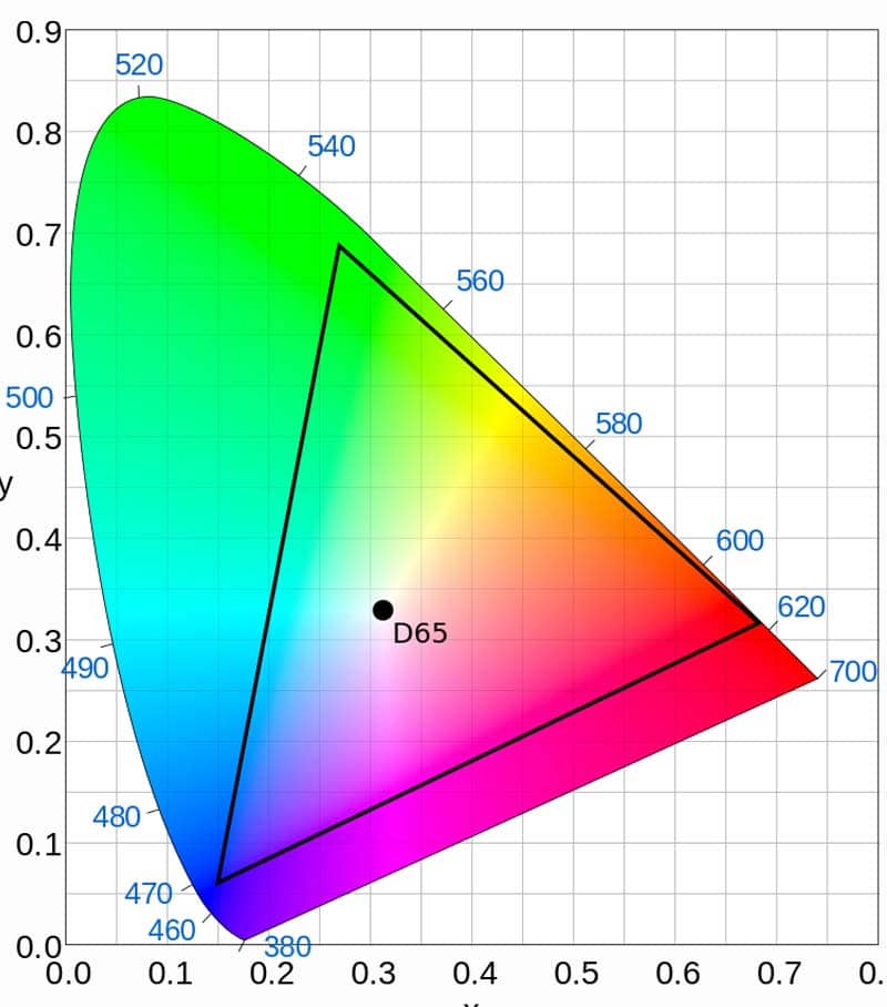 Čo je to farebný gamut a aké sú rozdiely medzi najrozšírenejšími štandardmi? 