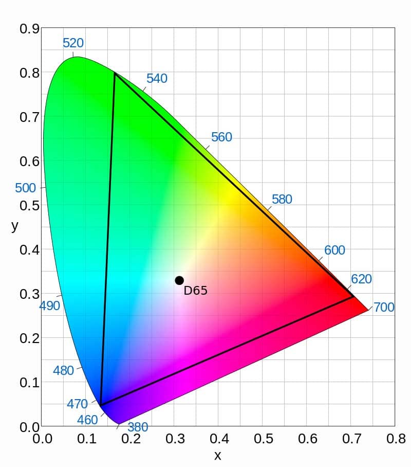 Čo je to farebný gamut a aké sú rozdiely medzi najrozšírenejšími štandardmi? 