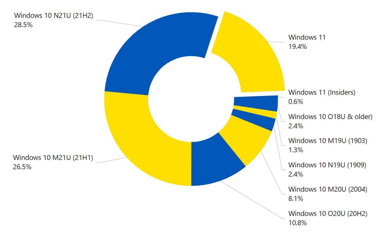 Verzia Windowsu_pokrytie trhu