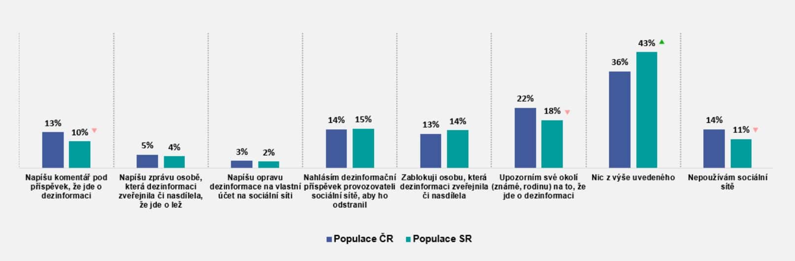 co si myslia slovaci a o ovplyvnovani dosahov dezinformacii na socialnych sietach