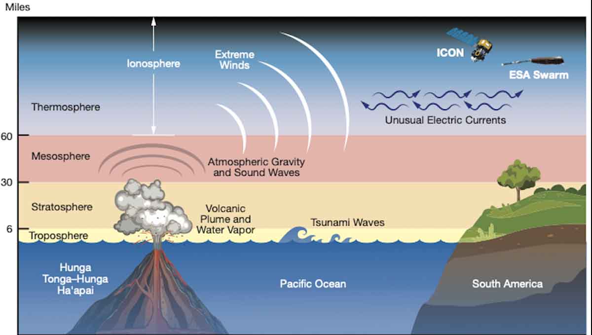 Erupcia sopky Tonga mala oveľa väčšie následky, než si NASA myslela
